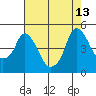 Nurse Slough tide chart for Friday, August 13, 2021