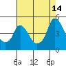 Nurse Slough tide chart for Saturday, August 14, 2021