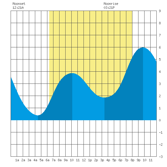 Nurse Slough tide chart for Monday, August 16, 2021