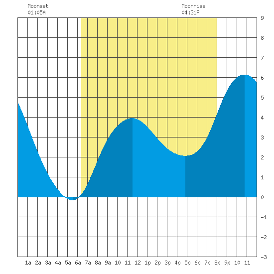 Nurse Slough tide chart for Tuesday, August 17, 2021
