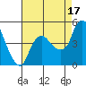 Nurse Slough tide chart for Tuesday, August 17, 2021