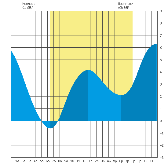 Nurse Slough tide chart for Wednesday, August 18, 2021