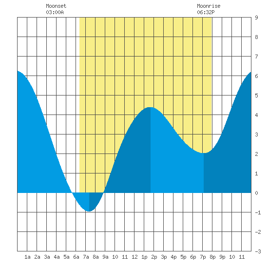 Nurse Slough tide chart for Thursday, August 19, 2021