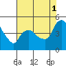 Nurse Slough tide chart for Sunday, August 1, 2021