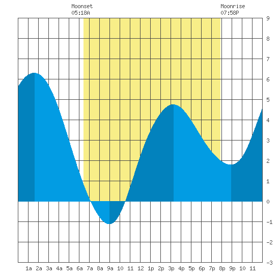 Nurse Slough tide chart for Saturday, August 21, 2021