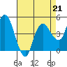 Nurse Slough tide chart for Saturday, August 21, 2021