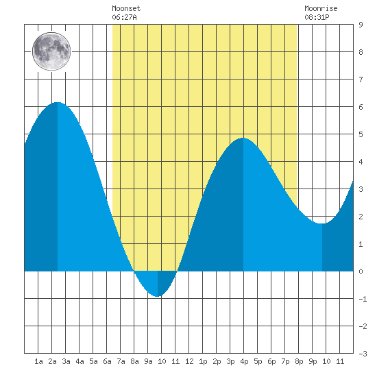 Nurse Slough tide chart for Sunday, August 22, 2021