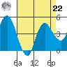 Nurse Slough tide chart for Sunday, August 22, 2021