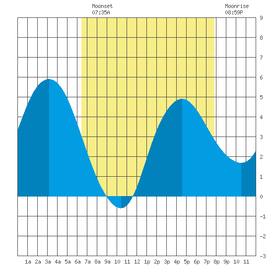 Nurse Slough tide chart for Monday, August 23, 2021