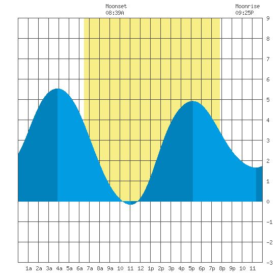 Nurse Slough tide chart for Tuesday, August 24, 2021