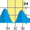 Nurse Slough tide chart for Tuesday, August 24, 2021