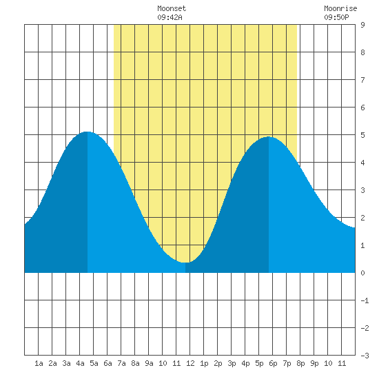 Nurse Slough tide chart for Wednesday, August 25, 2021