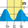 Nurse Slough tide chart for Wednesday, August 25, 2021