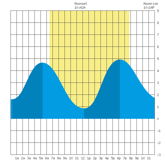 Nurse Slough tide chart for Thursday, August 26, 2021
