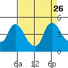 Nurse Slough tide chart for Thursday, August 26, 2021
