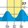 Nurse Slough tide chart for Friday, August 27, 2021