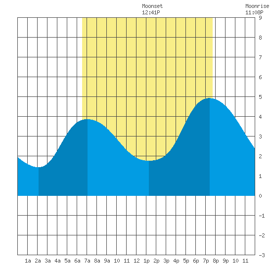 Nurse Slough tide chart for Saturday, August 28, 2021