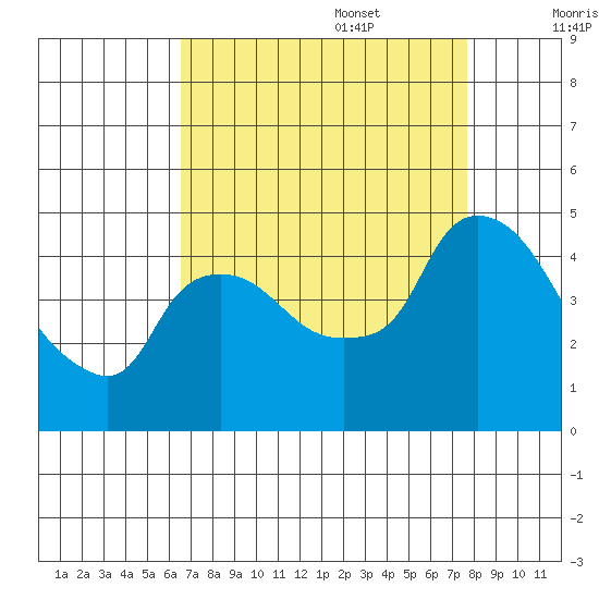 Nurse Slough tide chart for Sunday, August 29, 2021