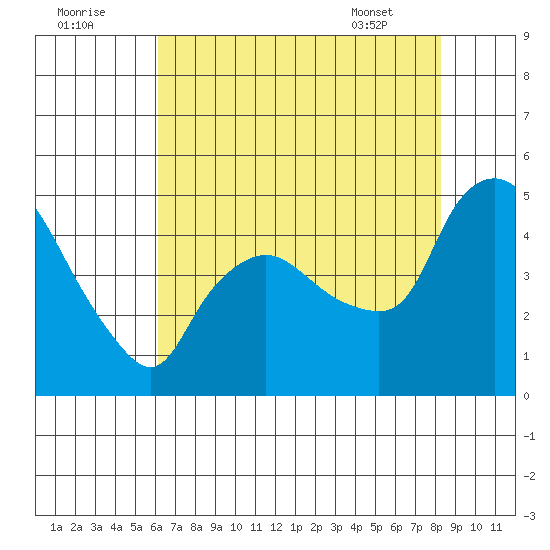 Nurse Slough tide chart for Monday, August 2, 2021