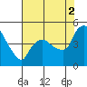 Nurse Slough tide chart for Monday, August 2, 2021