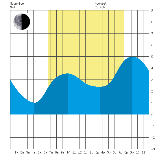 Nurse Slough tide chart for Monday, August 30, 2021