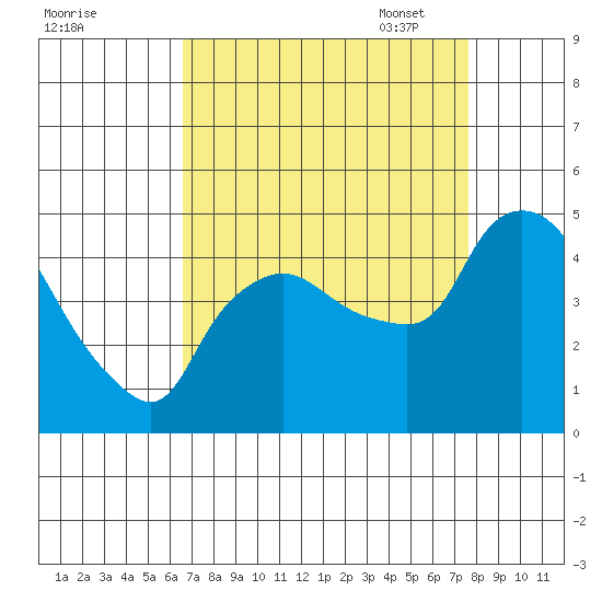 Nurse Slough tide chart for Tuesday, August 31, 2021