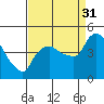 Nurse Slough tide chart for Tuesday, August 31, 2021