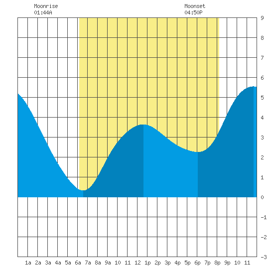 Nurse Slough tide chart for Tuesday, August 3, 2021