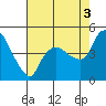Nurse Slough tide chart for Tuesday, August 3, 2021