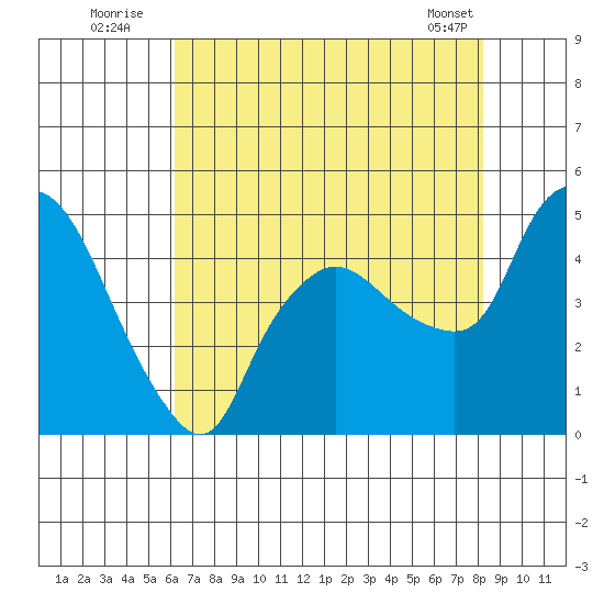 Nurse Slough tide chart for Wednesday, August 4, 2021
