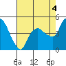 Nurse Slough tide chart for Wednesday, August 4, 2021