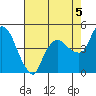 Nurse Slough tide chart for Thursday, August 5, 2021