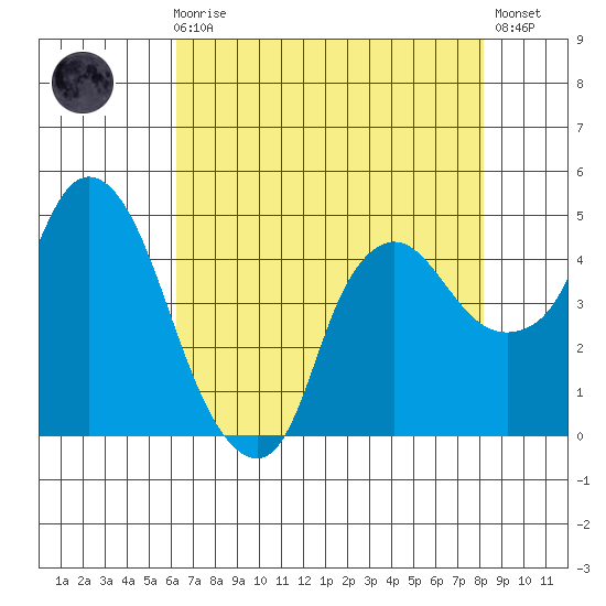 Nurse Slough tide chart for Sunday, August 8, 2021