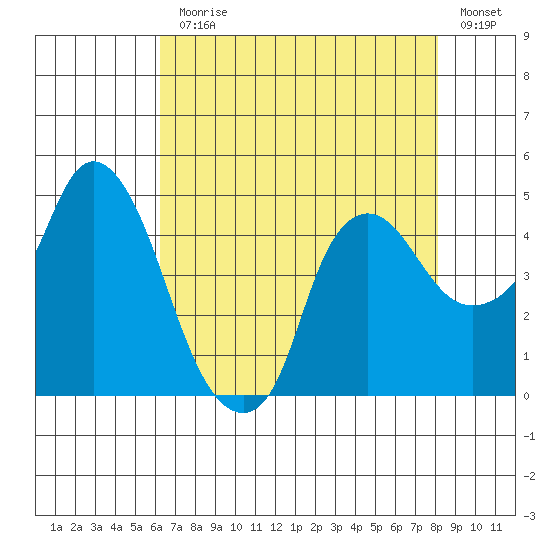 Nurse Slough tide chart for Monday, August 9, 2021