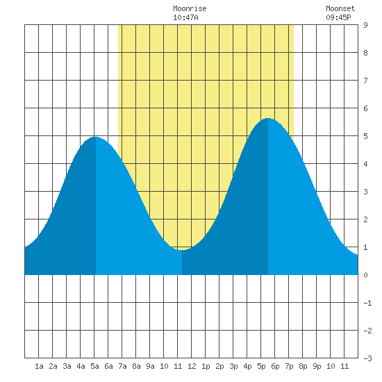 Nurse Slough tide chart for Friday, September 10, 2021