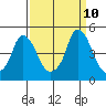 Nurse Slough tide chart for Friday, September 10, 2021