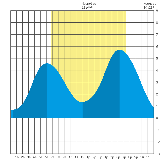 Nurse Slough tide chart for Saturday, September 11, 2021