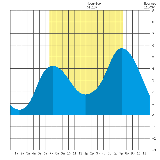 Nurse Slough tide chart for Sunday, September 12, 2021