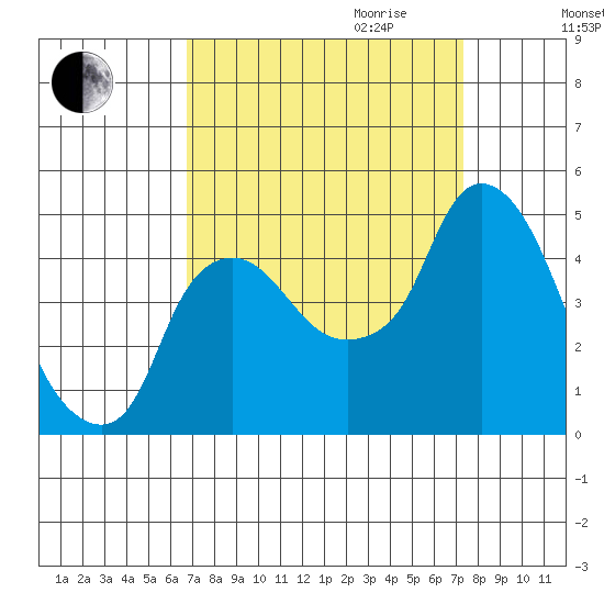 Nurse Slough tide chart for Monday, September 13, 2021