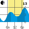 Nurse Slough tide chart for Monday, September 13, 2021
