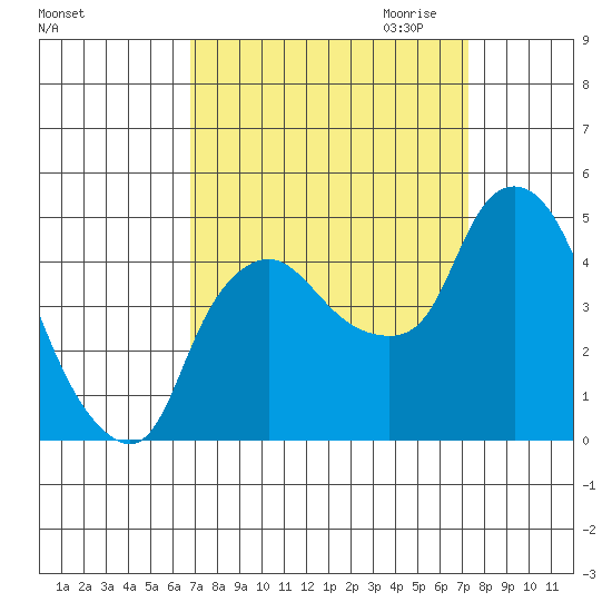 Nurse Slough tide chart for Tuesday, September 14, 2021