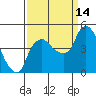Nurse Slough tide chart for Tuesday, September 14, 2021