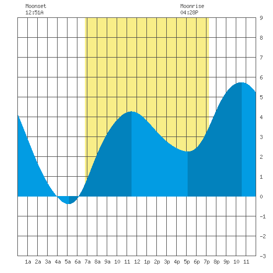 Nurse Slough tide chart for Wednesday, September 15, 2021