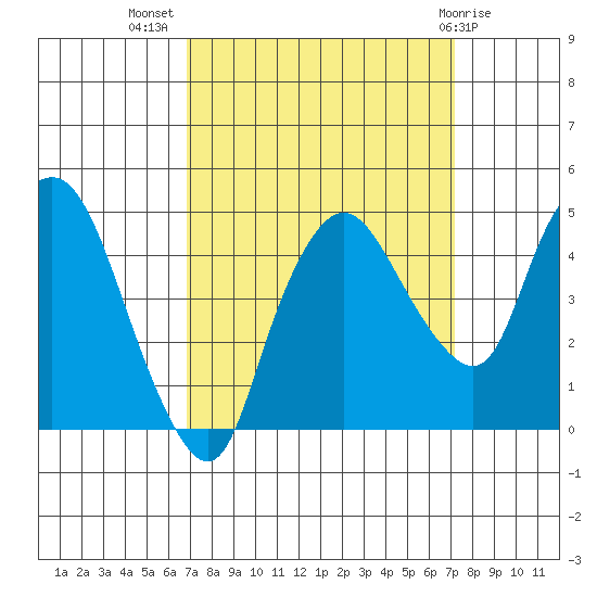 Nurse Slough tide chart for Saturday, September 18, 2021