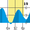 Nurse Slough tide chart for Sunday, September 19, 2021