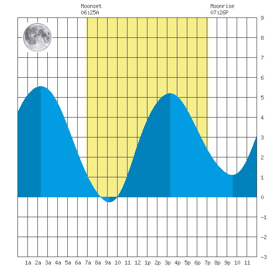 Nurse Slough tide chart for Monday, September 20, 2021