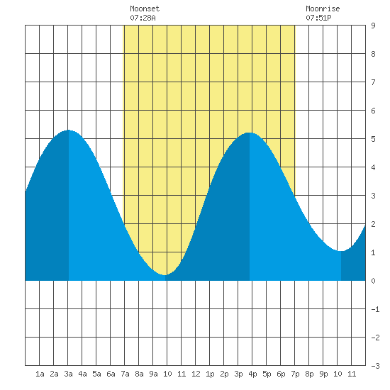 Nurse Slough tide chart for Tuesday, September 21, 2021