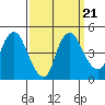Nurse Slough tide chart for Tuesday, September 21, 2021