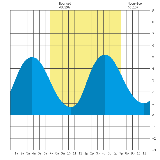 Nurse Slough tide chart for Wednesday, September 22, 2021