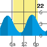 Nurse Slough tide chart for Wednesday, September 22, 2021